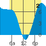 Tide chart for Washington Park, Washington on 2022/07/2