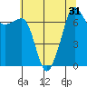 Tide chart for Washington Park, Washington on 2022/07/31