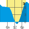 Tide chart for Washington Park, Washington on 2022/07/3