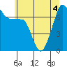 Tide chart for Washington Park, Washington on 2022/07/4