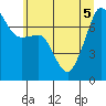 Tide chart for Washington Park, Washington on 2022/07/5