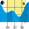 Tide chart for Washington Park, Washington on 2022/07/6