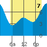 Tide chart for Washington Park, Washington on 2022/07/7
