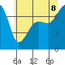 Tide chart for Washington Park, Washington on 2022/07/8