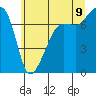 Tide chart for Washington Park, Washington on 2022/07/9