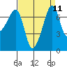 Tide chart for Anacortes Ferry, Washington on 2022/09/11
