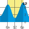 Tide chart for Anacortes Ferry, Washington on 2022/09/12
