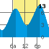 Tide chart for Anacortes Ferry, Washington on 2022/09/13