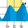 Tide chart for Anacortes Ferry, Washington on 2022/09/14