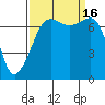 Tide chart for Anacortes Ferry, Washington on 2022/09/16