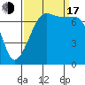 Tide chart for Anacortes Ferry, Washington on 2022/09/17