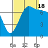 Tide chart for Anacortes Ferry, Washington on 2022/09/18