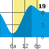 Tide chart for Anacortes Ferry, Washington on 2022/09/19