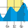 Tide chart for Anacortes Ferry, Washington on 2022/09/1