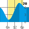 Tide chart for Anacortes Ferry, Washington on 2022/09/20