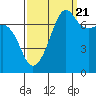 Tide chart for Anacortes Ferry, Washington on 2022/09/21