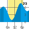 Tide chart for Anacortes Ferry, Washington on 2022/09/23