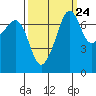 Tide chart for Anacortes Ferry, Washington on 2022/09/24