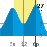 Tide chart for Anacortes Ferry, Washington on 2022/09/27