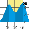 Tide chart for Anacortes Ferry, Washington on 2022/09/28