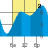 Tide chart for Anacortes Ferry, Washington on 2022/09/2