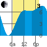 Tide chart for Anacortes Ferry, Washington on 2022/09/3