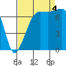 Tide chart for Anacortes Ferry, Washington on 2022/09/4