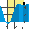 Tide chart for Anacortes Ferry, Washington on 2022/09/5