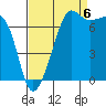 Tide chart for Anacortes Ferry, Washington on 2022/09/6