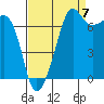 Tide chart for Anacortes Ferry, Washington on 2022/09/7