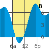 Tide chart for Anacortes Ferry, Washington on 2022/09/8