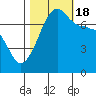 Tide chart for Anacortes Ferry, Washington on 2022/10/18