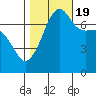 Tide chart for Anacortes Ferry, Washington on 2022/10/19