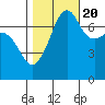 Tide chart for Anacortes Ferry, Washington on 2022/10/20
