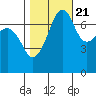 Tide chart for Anacortes Ferry, Washington on 2022/10/21