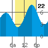 Tide chart for Anacortes Ferry, Washington on 2022/10/22