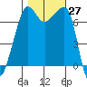 Tide chart for Anacortes Ferry, Washington on 2022/10/27