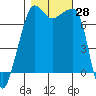 Tide chart for Anacortes Ferry, Washington on 2022/10/28