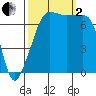 Tide chart for Anacortes Ferry, Washington on 2022/10/2