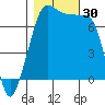 Tide chart for Anacortes Ferry, Washington on 2022/10/30