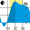 Tide chart for Anacortes Ferry, Washington on 2022/10/31