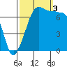 Tide chart for Anacortes Ferry, Washington on 2022/10/3