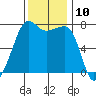 Tide chart for Anacortes Ferry, Washington on 2022/11/10