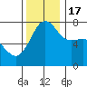 Tide chart for Anacortes Ferry, Washington on 2022/11/17