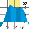 Tide chart for Anacortes Ferry, Washington on 2022/11/27