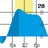 Tide chart for Anacortes Ferry, Washington on 2022/11/28