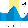 Tide chart for Anacortes Ferry, Washington on 2022/12/18