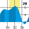 Tide chart for Anacortes Ferry, Washington on 2022/12/20