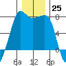 Tide chart for Anacortes Ferry, Washington on 2022/12/25
