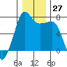 Tide chart for Anacortes Ferry, Washington on 2022/12/27